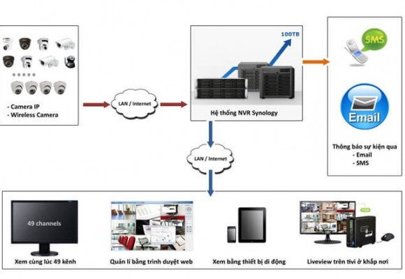 Giải pháp giám sát an ninh tập trung cho hệ thống có nhiều chi nhánh