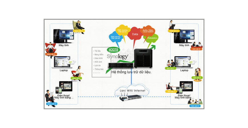 Giải pháp lưu trữ dữ liệu cùng Nas Synology 
